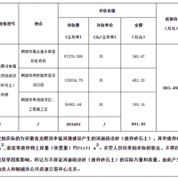 再降價！28.3元/方！安徽一河道疏浚砂項目第3次拍賣